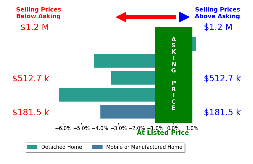 Bar chart comparing asking price vs selling price for Tom Brown