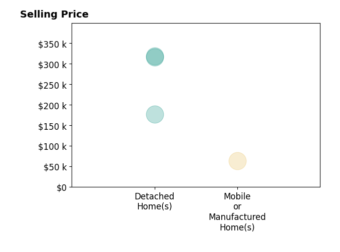 Histogram of home sales price ranges for Lic  Janes