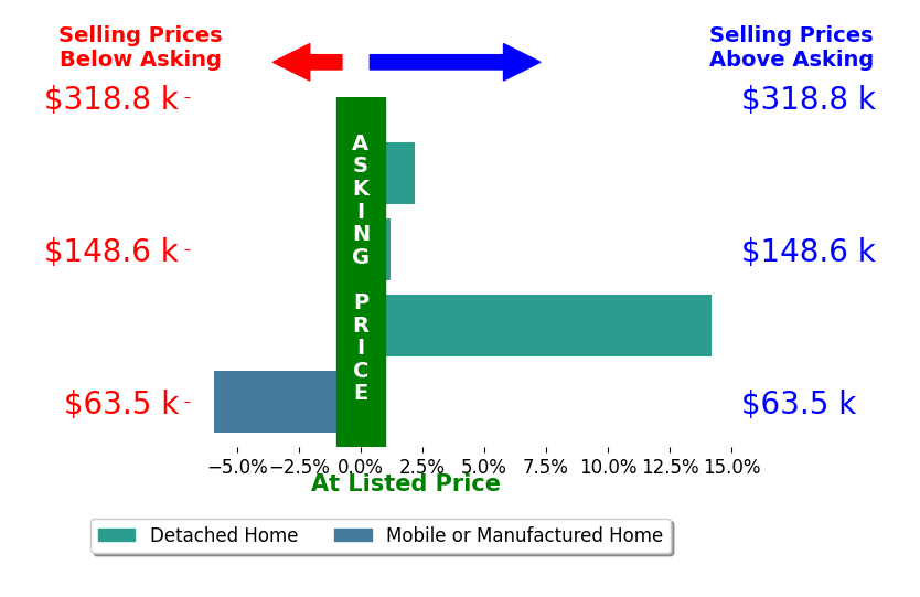 Bar chart comparing asking price vs selling price for Lic  Janes
