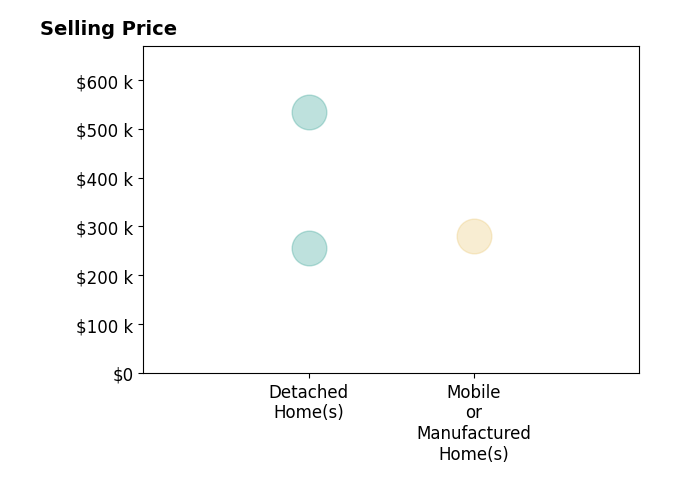 Lillian Lynn's sold homes include detached homes from $255K to $535K, mobile or manufactured homes at $280K.