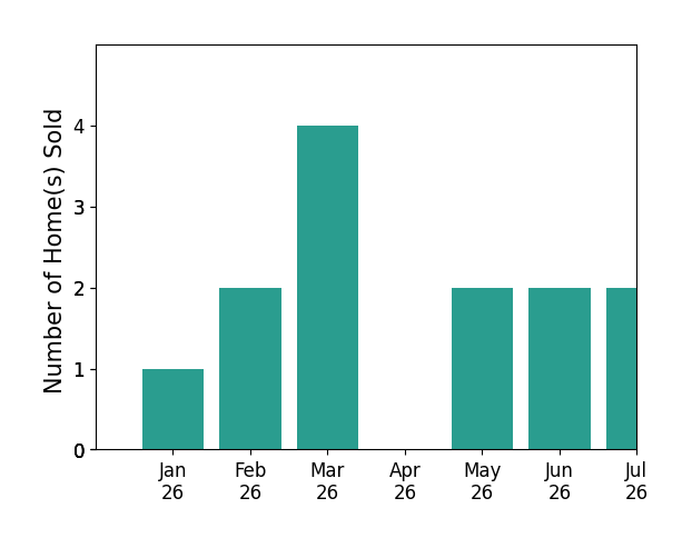 Bar chart of total home sales by Chase Sutfin over the past 12 months