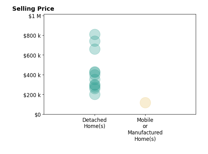 Histogram of home sales price ranges for Chase Sutfin