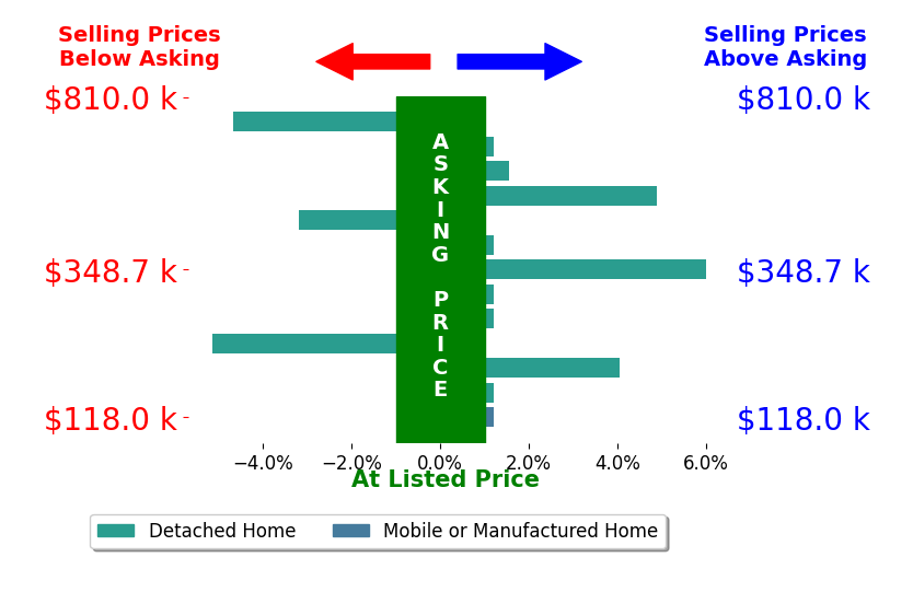 Bar chart comparing asking price vs selling price for Chase Sutfin