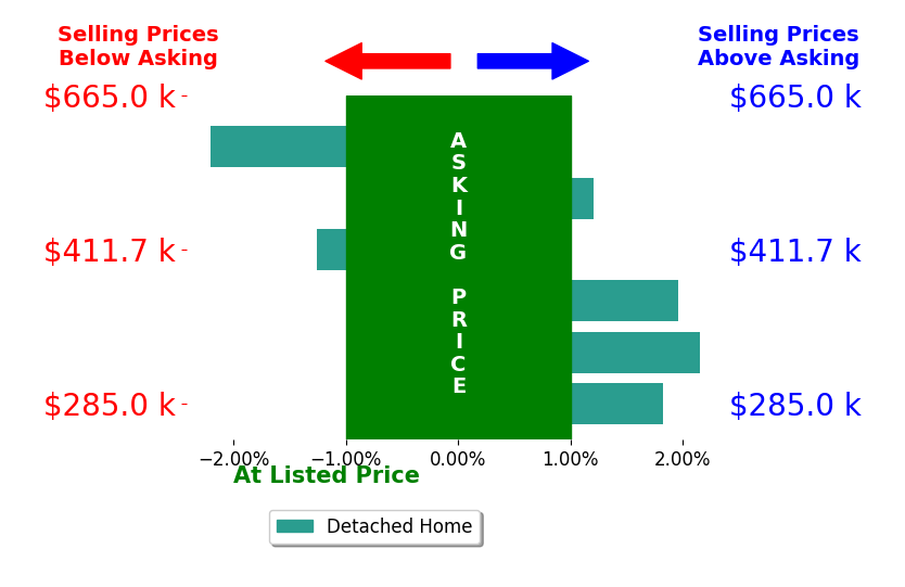 Bar chart comparing asking price vs selling price for Kyle German