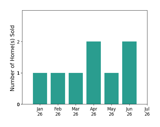 Bar chart of total home sales by Justin Cartwright over the past 12 months