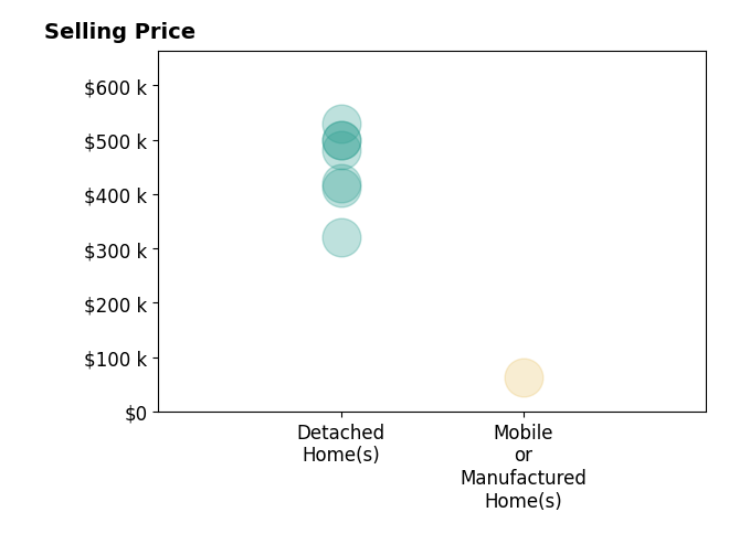 Histogram of home sales price ranges for Justin Cartwright