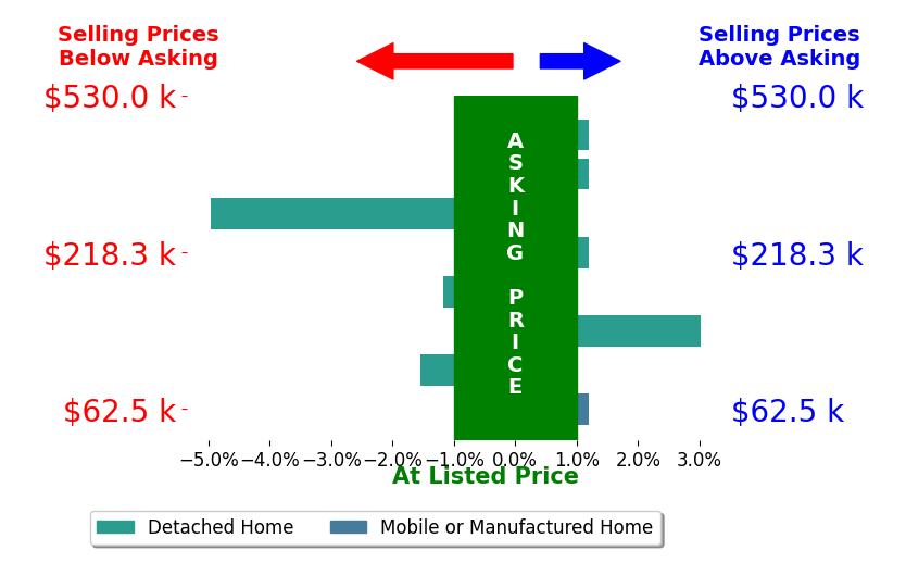 Bar chart comparing asking price vs selling price for Justin Cartwright