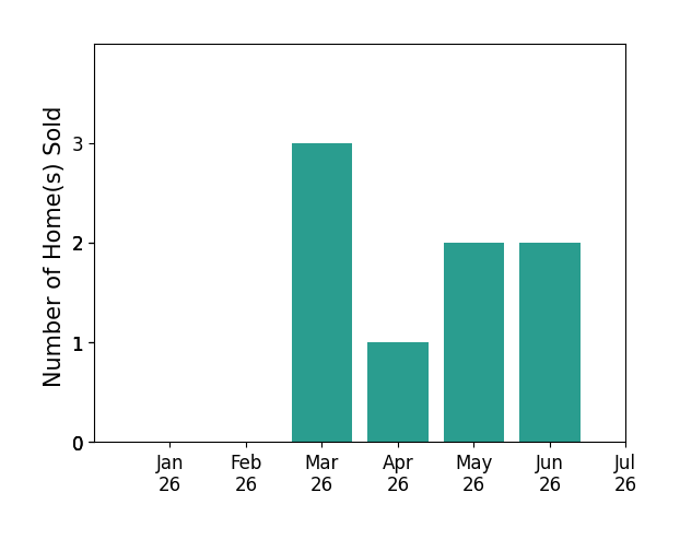Bar chart of total home sales by Suzanne Peters over the past 12 months