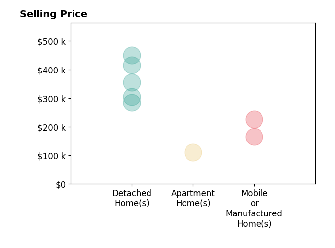 Histogram of home sales price ranges for Suzanne Peters