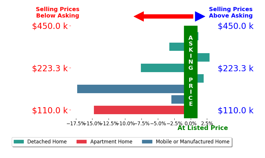 Bar chart comparing asking price vs selling price for Suzanne Peters