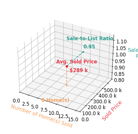 Chart showing sale-to-list price ratio for Suzanne Peters