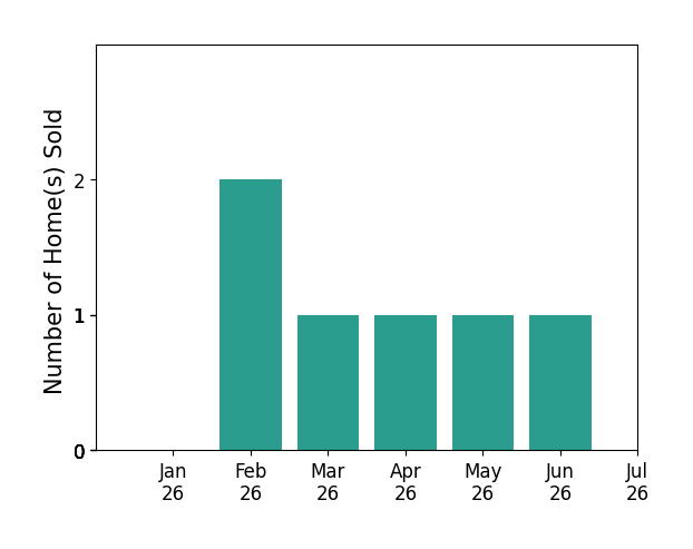 Bar chart of total home sales by Al Naticchioni over the past 12 months