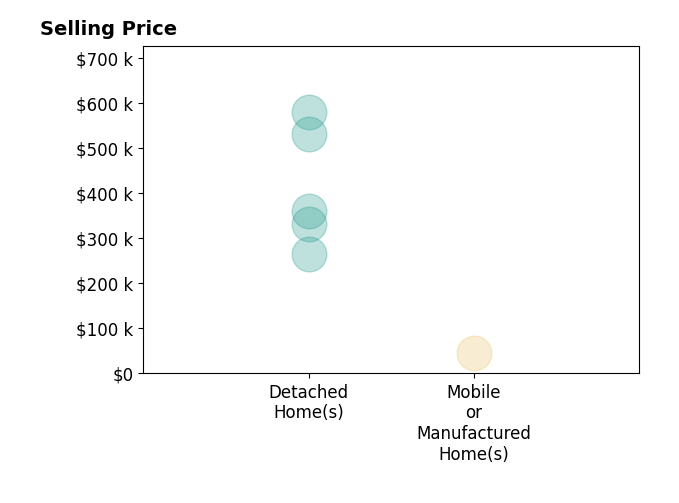 Histogram of home sales price ranges for Al Naticchioni