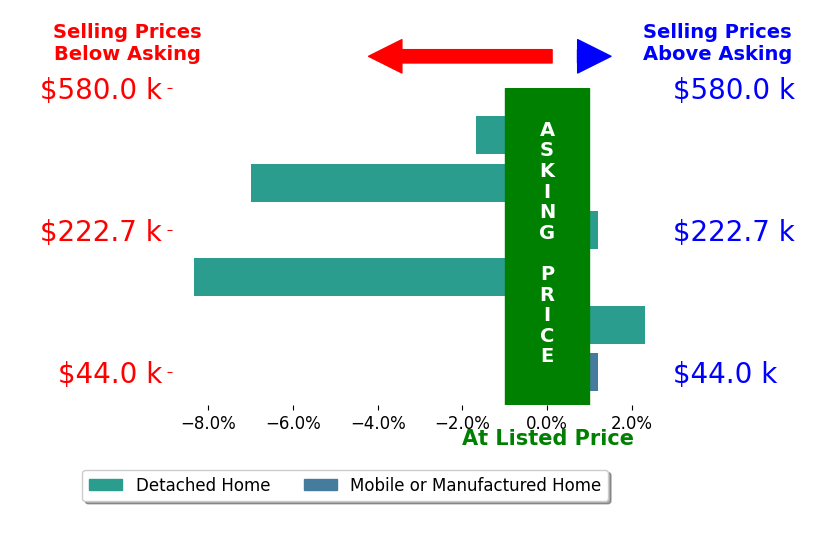 Bar chart comparing asking price vs selling price for Al Naticchioni