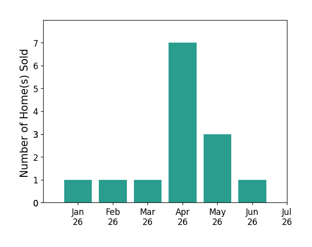Bar chart of total home sales by Kylie DaggCovington over the past 12 months