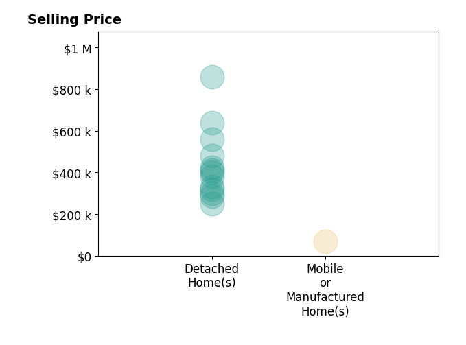 Histogram of home sales price ranges for Kylie DaggCovington