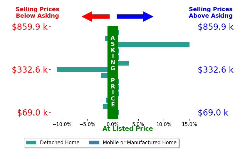 Bar chart comparing asking price vs selling price for Kylie DaggCovington