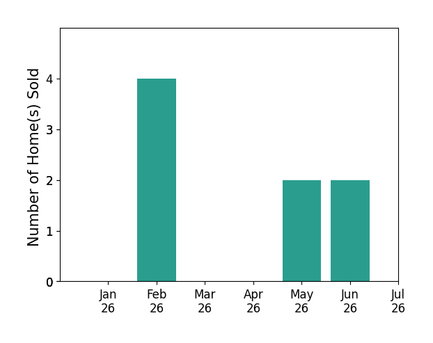 Bar chart of total home sales by Sandra McKenna over the past 12 months