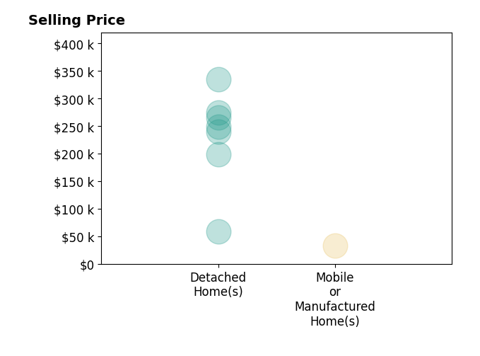 Histogram of home sales price ranges for Sandra McKenna