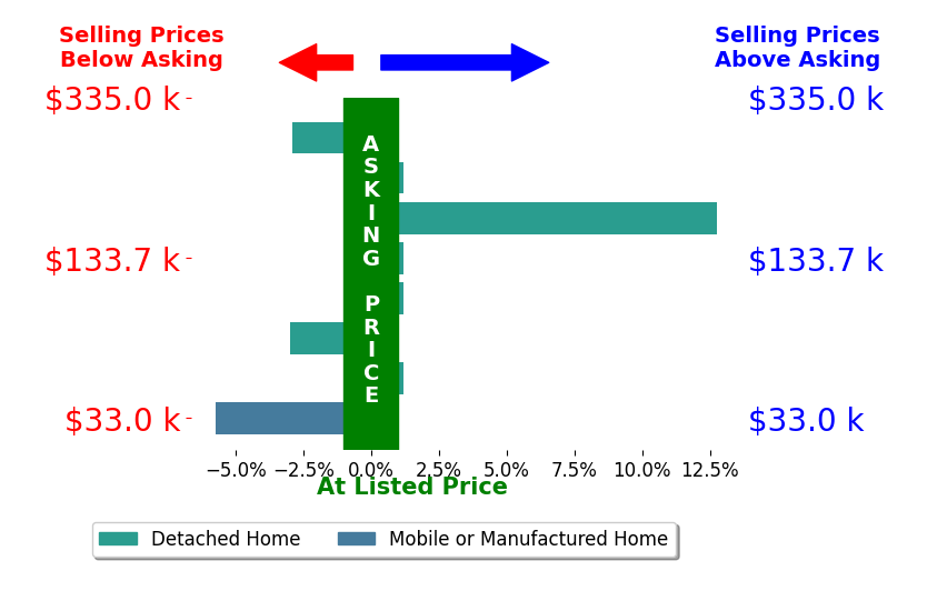 Bar chart comparing asking price vs selling price for Sandra McKenna