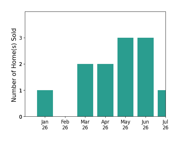 Bar chart of total home sales by Dustin Foster over the past 12 months