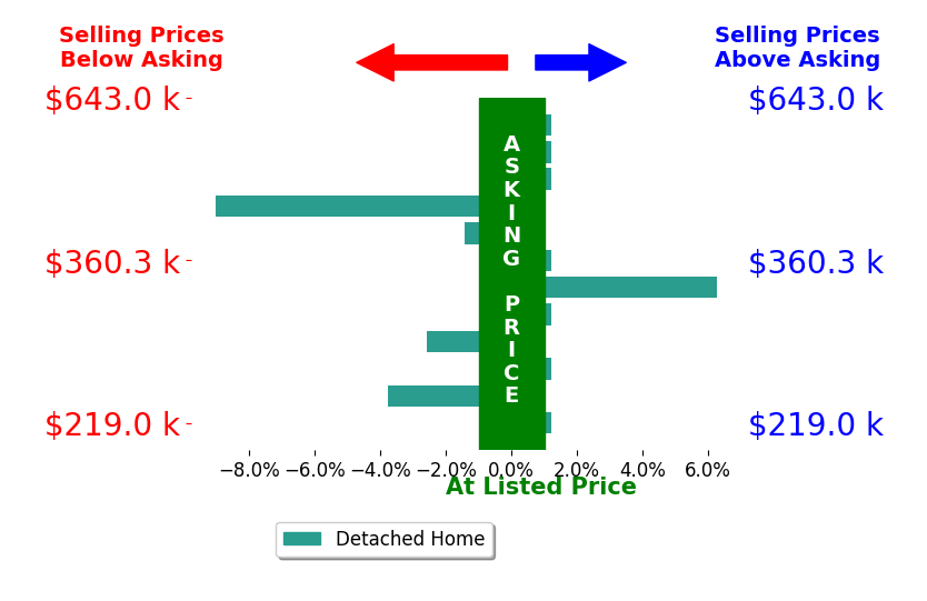 Bar chart comparing asking price vs selling price for Dustin Foster