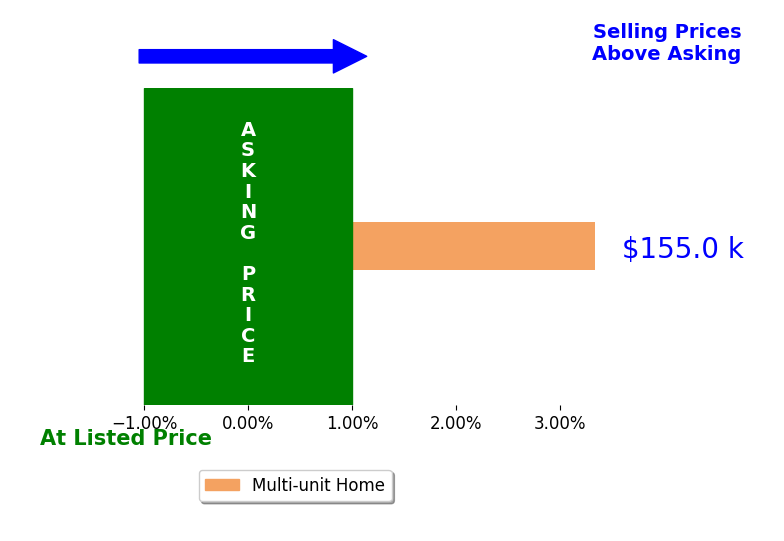 Olivia Vest's sold homes closed 3.3% above asking on average, with 1 homes above, 0 below, and 0 at asking price.