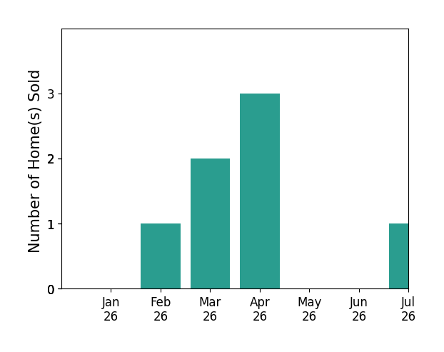 Bar chart of total home sales by Kristina Randle over the past 12 months