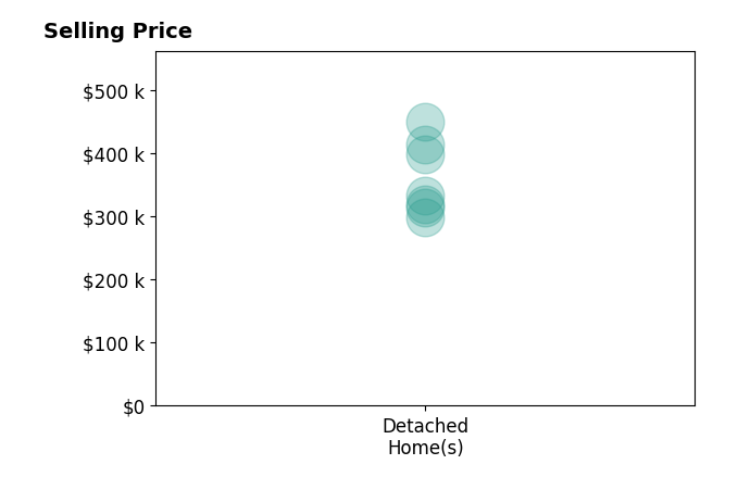 Histogram of home sales price ranges for Kristina Randle