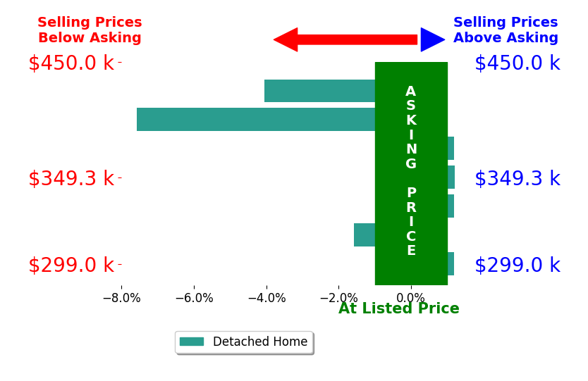 Bar chart comparing asking price vs selling price for Kristina Randle