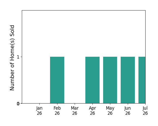 Bar chart of total home sales by Neil Ashburn over the past 12 months