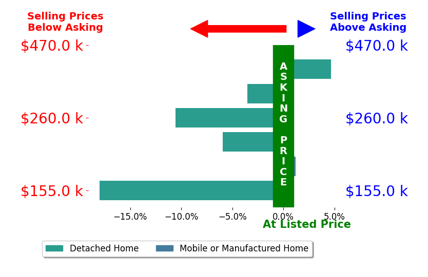 Bar chart comparing asking price vs selling price for Neil Ashburn