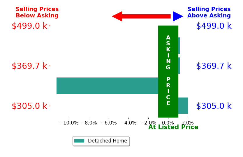 Bar chart comparing asking price vs selling price for American Home Girl Walfoort