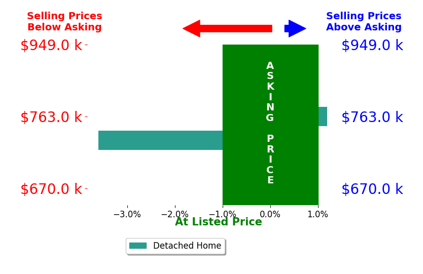 Terry Backlund's sold homes closed 1.8% below asking on average, with 0 homes above, 1 below, and 1 at asking price.