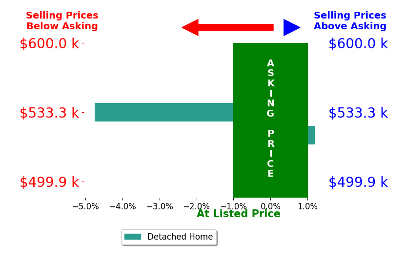 Julie J Carlson's sold homes closed 2.4% below asking on average, with 0 homes above, 1 below, and 1 at asking price.