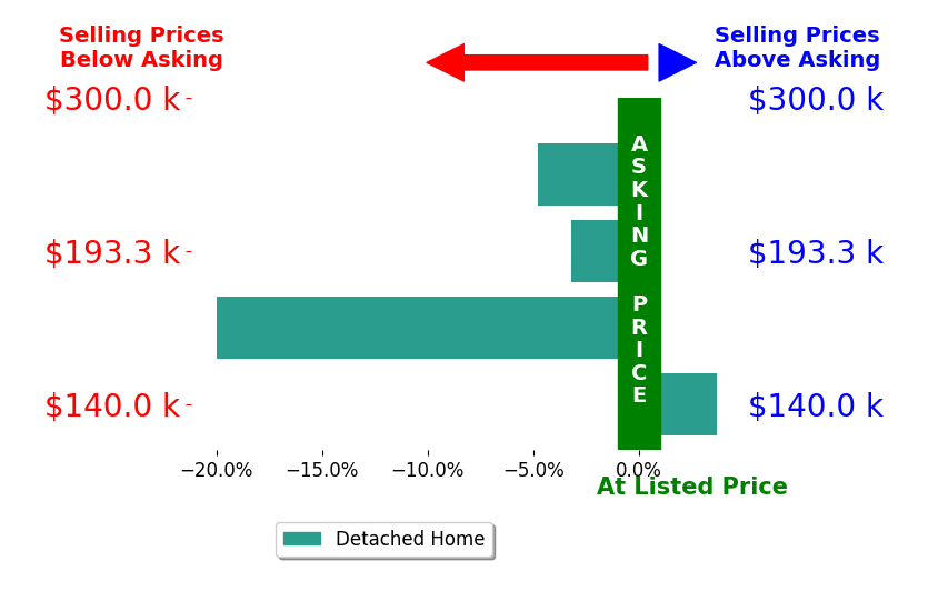 Bar chart comparing asking price vs selling price for Lisa Walker