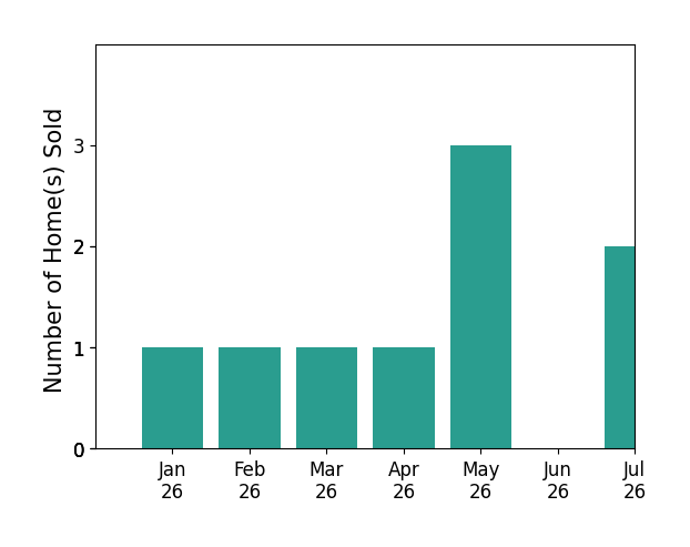 Bar chart of total home sales by Christina Wooley over the past 12 months
