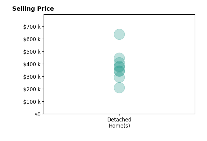 Histogram of home sales price ranges for Christina Wooley