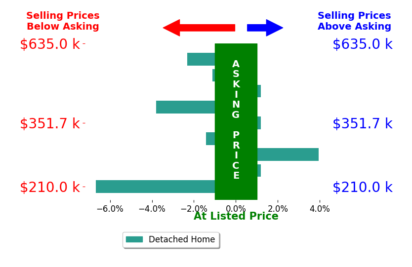 Bar chart comparing asking price vs selling price for Christina Wooley