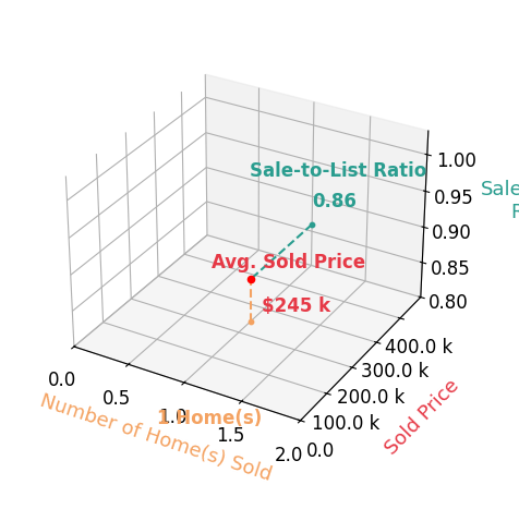 Nicholas Nelsen sold 1 homes with an average sold price of $245K and an average sale-to-list ratio of 86.0%.