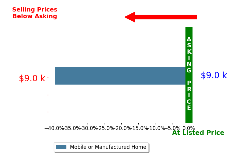 Bar chart comparing asking price vs selling price for Nicholas Windle