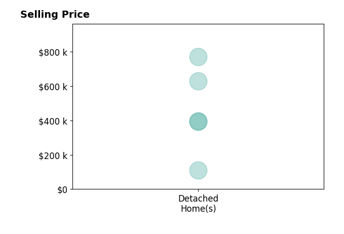 Histogram of home sales price ranges for Tanya Mewhirter