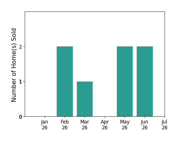 Bar chart of total home sales by Brett Combs over the past 12 months