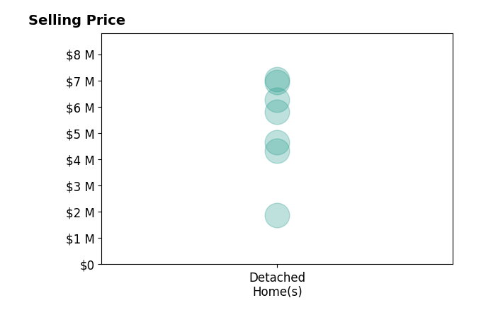 Histogram of home sales price ranges for Brett Combs