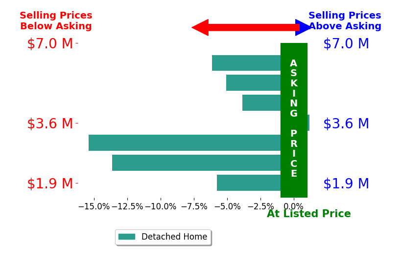 Bar chart comparing asking price vs selling price for Brett Combs