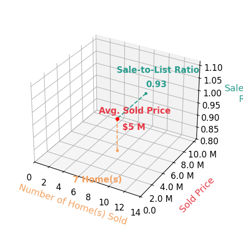 Chart showing sale-to-list price ratio for Brett Combs