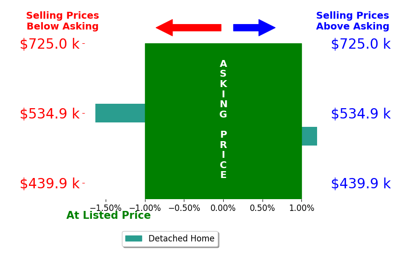 Shirley Snyder's sold homes closed 0.8% below asking on average, with 0 homes above, 1 below, and 1 at asking price.