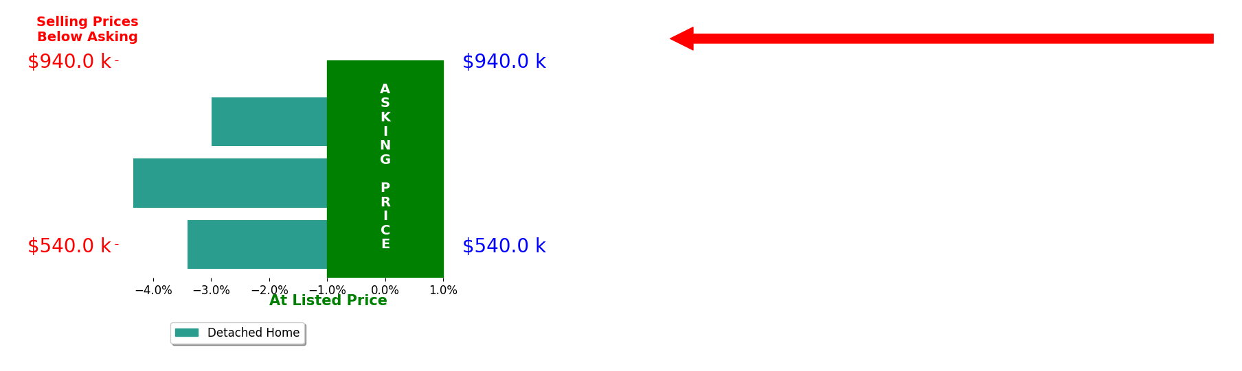 Bar chart comparing asking price vs selling price for Deborah Kerch
