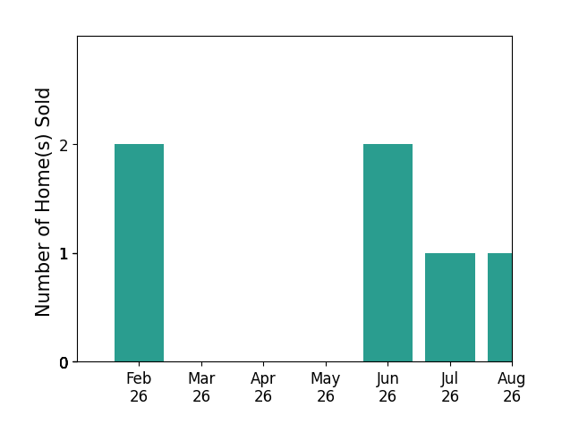 Deborah Rogers sold 2 homes in February 2026, 2 homes in June 2026, 1 home in July 2026, 1 home in August 2026, for a total of 6 homes.