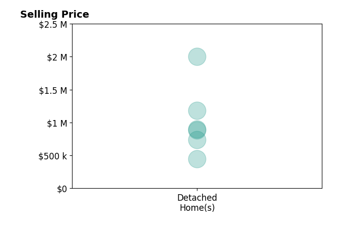 Deborah Rogers's sold homes include detached homes from $450K to $2.0M.